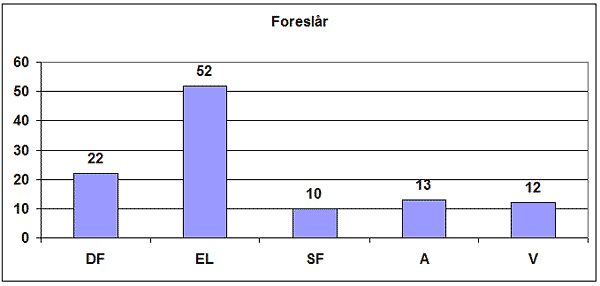 Foreslår