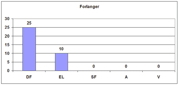 Forlanger