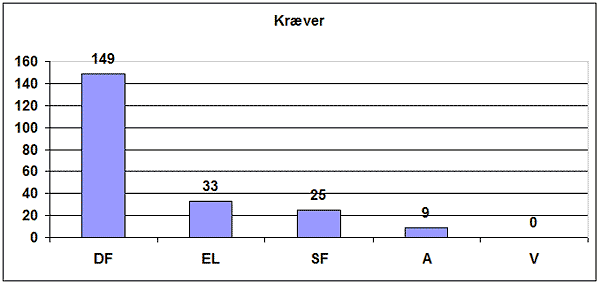 Kræver
